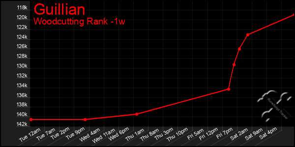 Last 7 Days Graph of Guillian