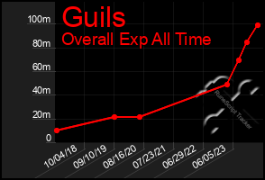 Total Graph of Guils