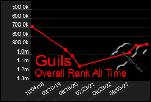 Total Graph of Guils