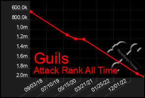 Total Graph of Guils