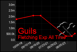 Total Graph of Guils