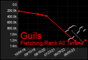 Total Graph of Guils
