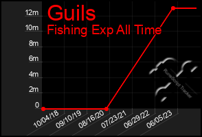 Total Graph of Guils