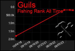 Total Graph of Guils