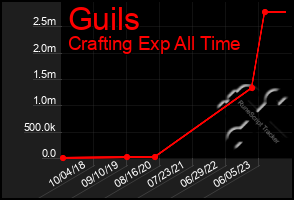 Total Graph of Guils