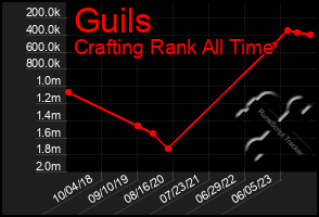 Total Graph of Guils