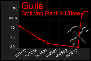 Total Graph of Guils