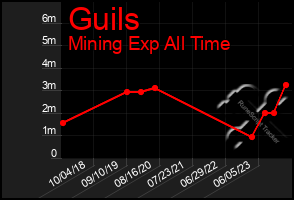 Total Graph of Guils