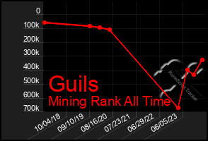 Total Graph of Guils