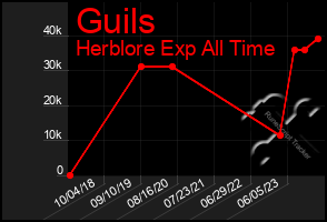 Total Graph of Guils
