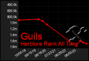 Total Graph of Guils