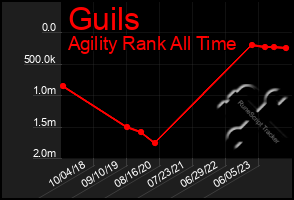 Total Graph of Guils