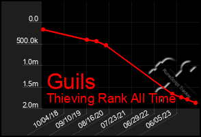 Total Graph of Guils