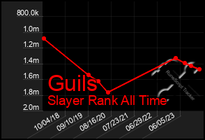 Total Graph of Guils