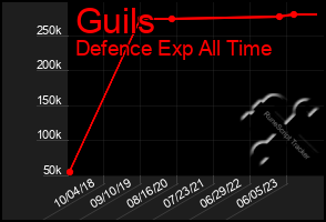 Total Graph of Guils