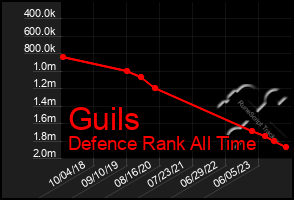 Total Graph of Guils