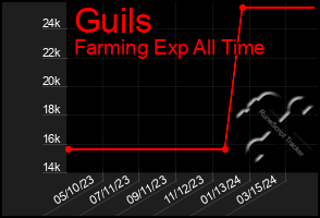 Total Graph of Guils