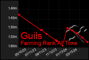 Total Graph of Guils