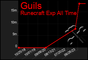 Total Graph of Guils