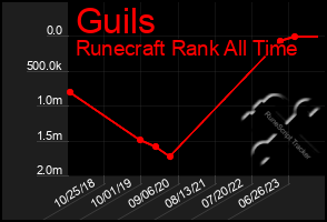 Total Graph of Guils