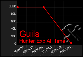 Total Graph of Guils