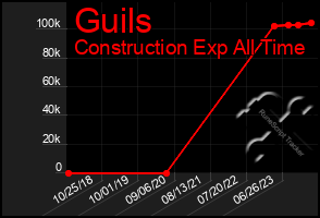 Total Graph of Guils