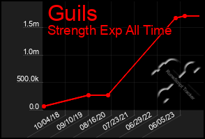 Total Graph of Guils