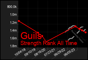 Total Graph of Guils