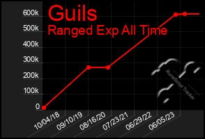 Total Graph of Guils