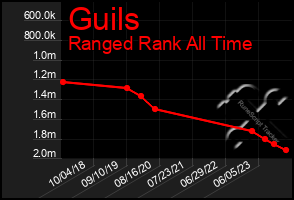 Total Graph of Guils