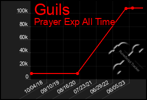 Total Graph of Guils