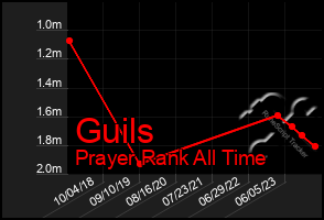 Total Graph of Guils