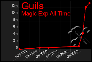 Total Graph of Guils