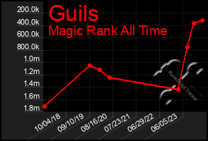 Total Graph of Guils