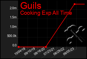 Total Graph of Guils