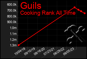 Total Graph of Guils