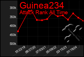 Total Graph of Guinea234