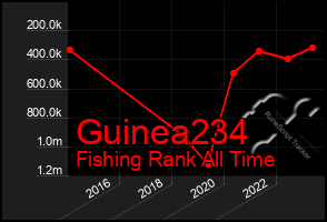 Total Graph of Guinea234