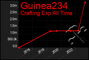 Total Graph of Guinea234