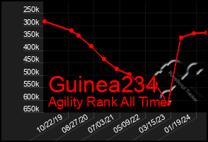 Total Graph of Guinea234