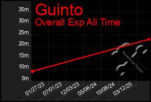 Total Graph of Guinto