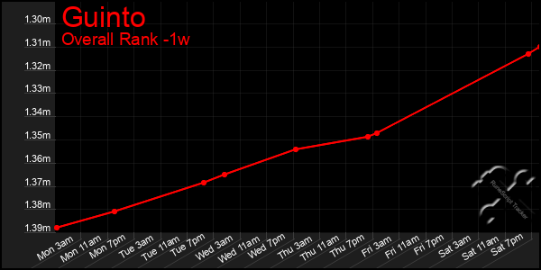 Last 7 Days Graph of Guinto