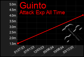Total Graph of Guinto
