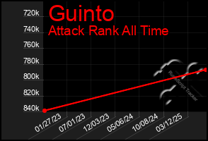 Total Graph of Guinto