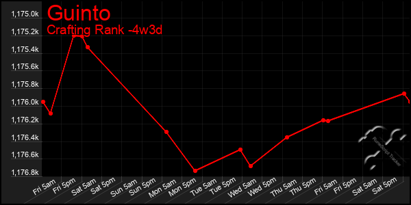 Last 31 Days Graph of Guinto