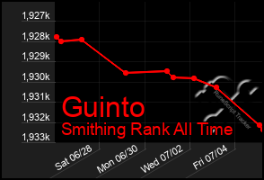 Total Graph of Guinto