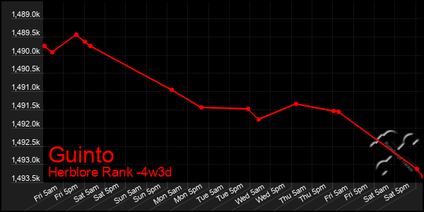 Last 31 Days Graph of Guinto