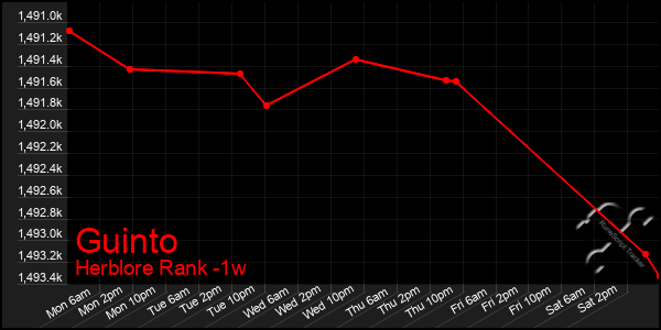 Last 7 Days Graph of Guinto
