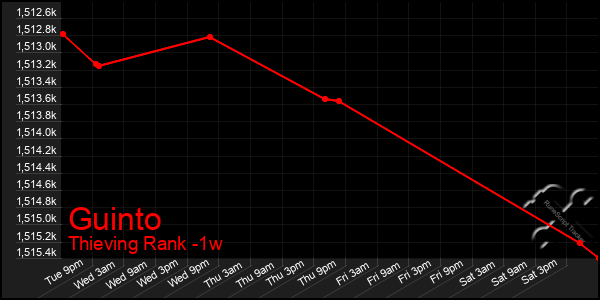 Last 7 Days Graph of Guinto