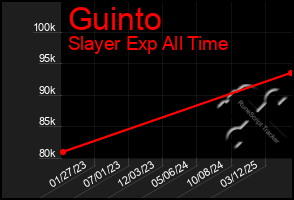 Total Graph of Guinto